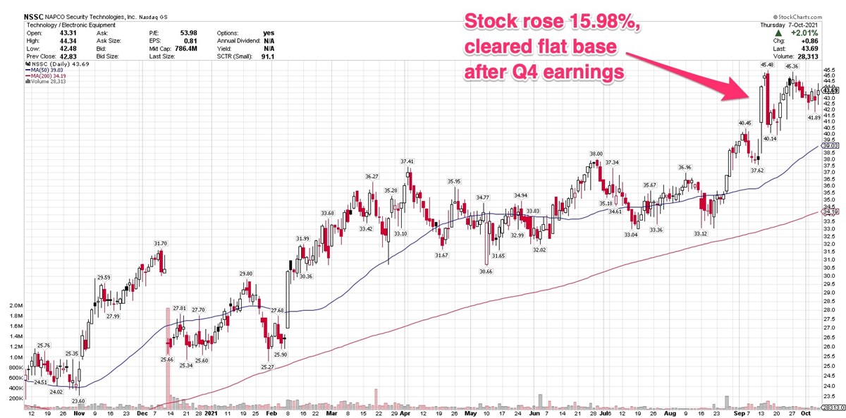 Is Security Products Maker Napco Setting Up For Fresh Rally?